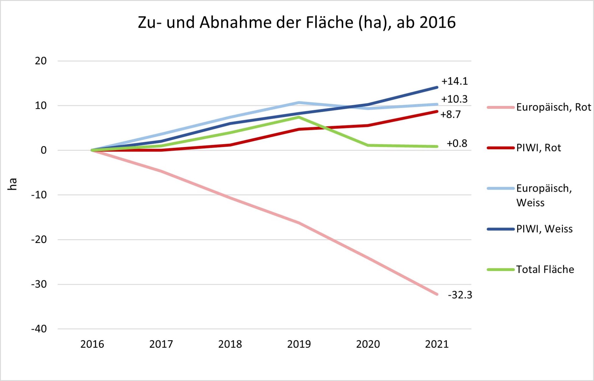 Entwicklung der Anbauflächen im Kanton Zürich: Der Anteil an PIWI-Sorten nimmt zu.Bildnachweis: Strickhof 